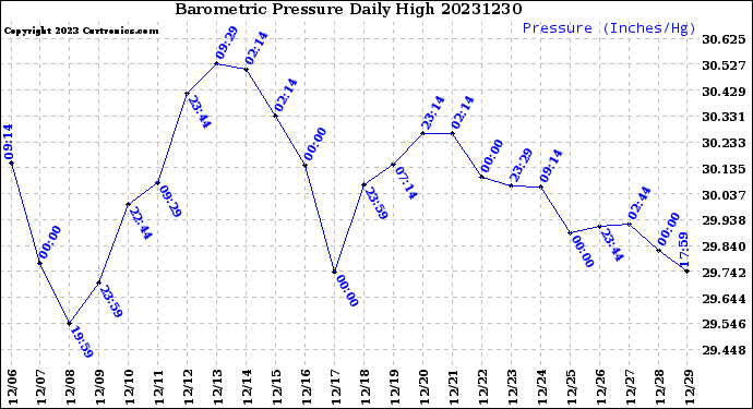 Milwaukee Weather Barometric Pressure<br>Daily High