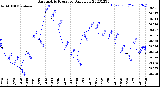 Milwaukee Weather Barometric Pressure<br>Daily Low