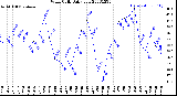 Milwaukee Weather Wind Chill<br>Daily Low