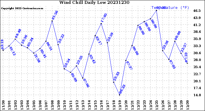 Milwaukee Weather Wind Chill<br>Daily Low