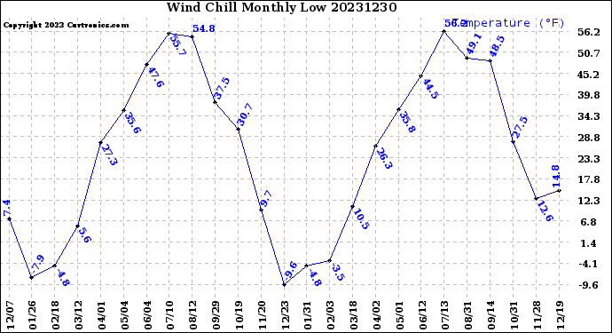 Milwaukee Weather Wind Chill<br>Monthly Low