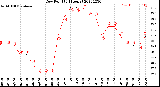 Milwaukee Weather Dew Point<br>(24 Hours)