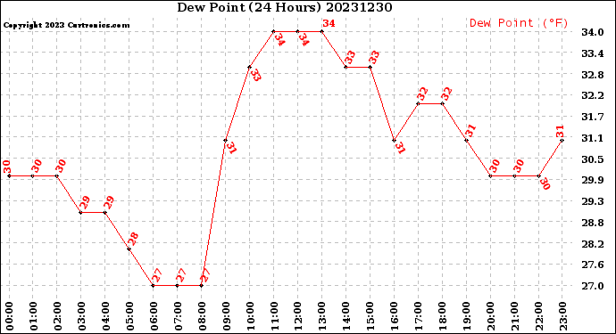 Milwaukee Weather Dew Point<br>(24 Hours)