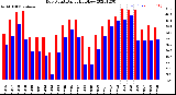 Milwaukee Weather Dew Point<br>Daily High/Low