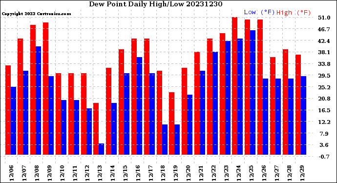 Milwaukee Weather Dew Point<br>Daily High/Low