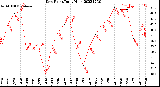 Milwaukee Weather Dew Point<br>Daily High