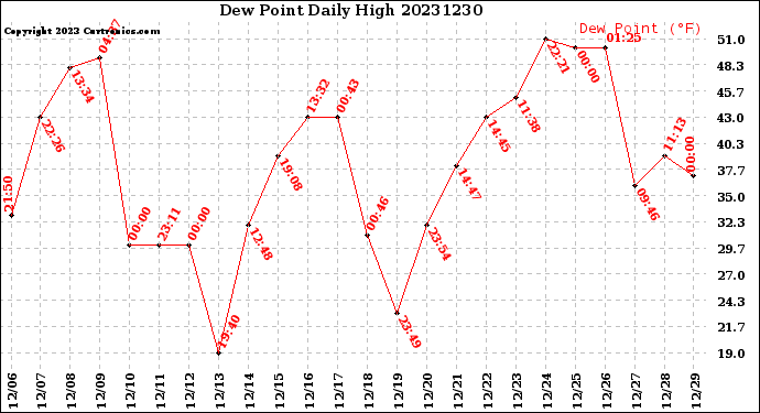 Milwaukee Weather Dew Point<br>Daily High