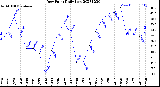 Milwaukee Weather Dew Point<br>Daily Low