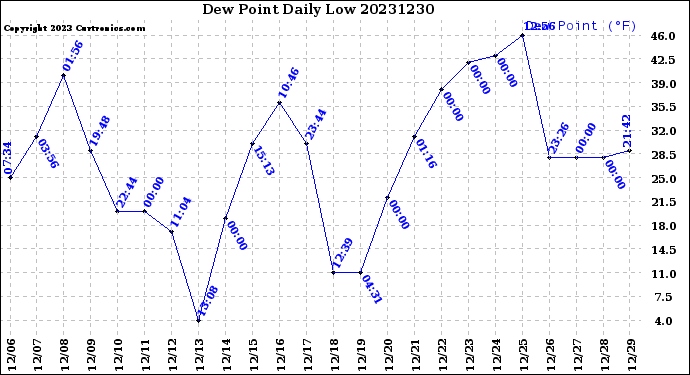 Milwaukee Weather Dew Point<br>Daily Low