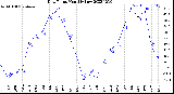 Milwaukee Weather Dew Point<br>Monthly Low