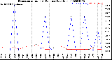 Milwaukee Weather Evapotranspiration<br>vs Rain per Day<br>(Inches)