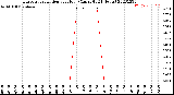 Milwaukee Weather Evapotranspiration<br>per Hour<br>(Ozs sq/ft 24 Hours)