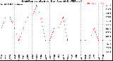 Milwaukee Weather Evapotranspiration<br>per Day (Ozs sq/ft)