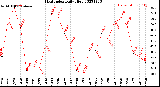 Milwaukee Weather Heat Index<br>Daily High