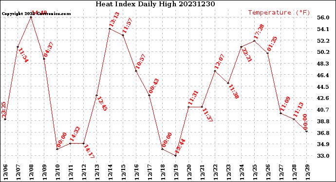 Milwaukee Weather Heat Index<br>Daily High