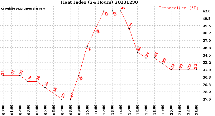 Milwaukee Weather Heat Index<br>(24 Hours)