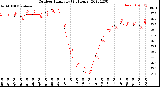 Milwaukee Weather Outdoor Humidity<br>(24 Hours)