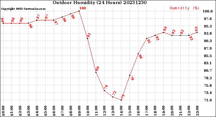 Milwaukee Weather Outdoor Humidity<br>(24 Hours)