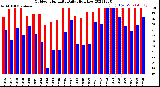 Milwaukee Weather Outdoor Humidity<br>Daily High/Low