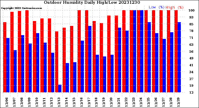 Milwaukee Weather Outdoor Humidity<br>Daily High/Low