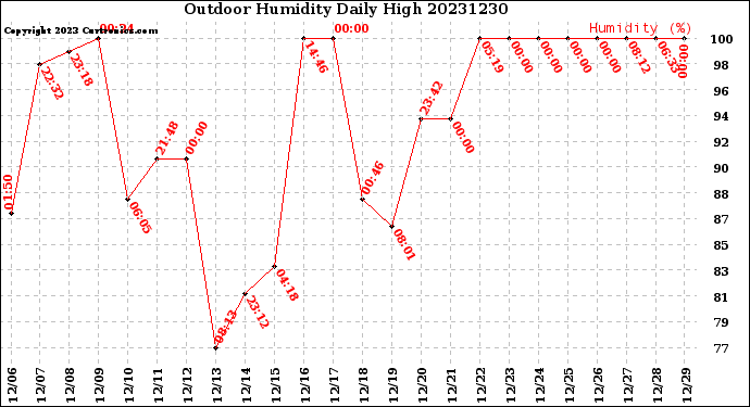 Milwaukee Weather Outdoor Humidity<br>Daily High