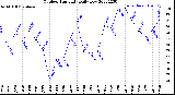 Milwaukee Weather Outdoor Humidity<br>Daily Low