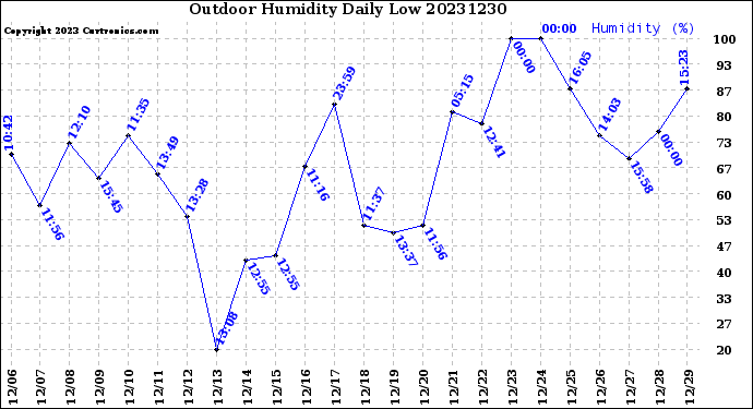 Milwaukee Weather Outdoor Humidity<br>Daily Low