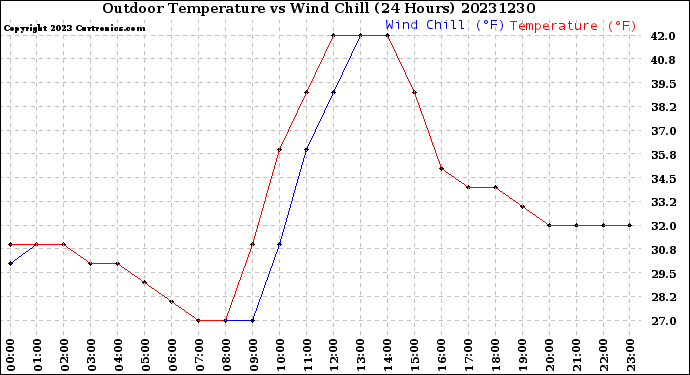 Milwaukee Weather Outdoor Temperature<br>vs Wind Chill<br>(24 Hours)