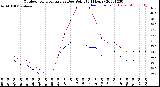 Milwaukee Weather Outdoor Temperature<br>vs Dew Point<br>(24 Hours)