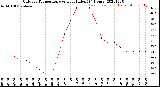 Milwaukee Weather Outdoor Temperature<br>vs Heat Index<br>(24 Hours)