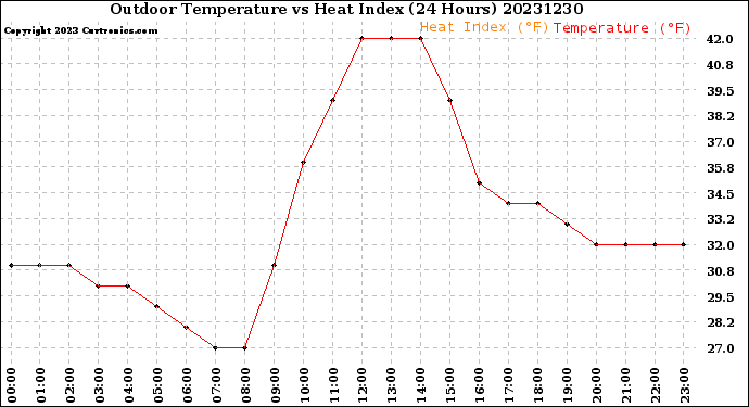 Milwaukee Weather Outdoor Temperature<br>vs Heat Index<br>(24 Hours)