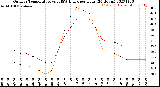 Milwaukee Weather Outdoor Temperature<br>vs THSW Index<br>per Hour<br>(24 Hours)