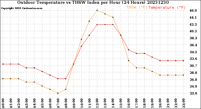 Milwaukee Weather Outdoor Temperature<br>vs THSW Index<br>per Hour<br>(24 Hours)