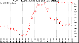 Milwaukee Weather Outdoor Temperature<br>per Hour<br>(24 Hours)