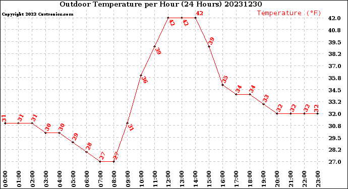 Milwaukee Weather Outdoor Temperature<br>per Hour<br>(24 Hours)