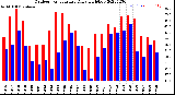 Milwaukee Weather Outdoor Temperature<br>Daily High/Low