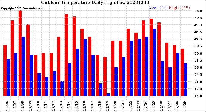 Milwaukee Weather Outdoor Temperature<br>Daily High/Low