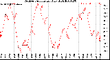 Milwaukee Weather Outdoor Temperature<br>Daily High