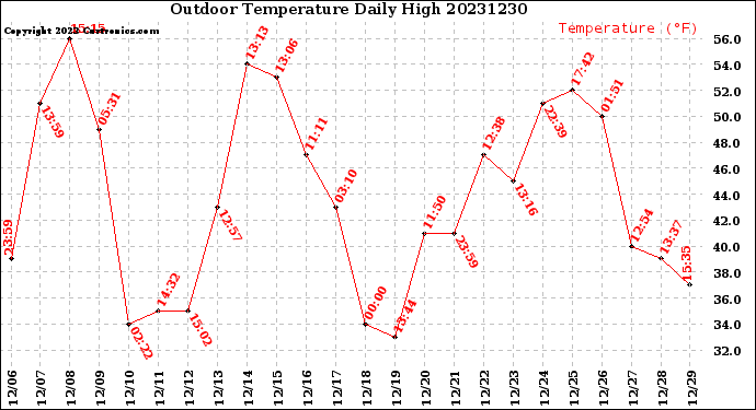 Milwaukee Weather Outdoor Temperature<br>Daily High