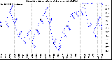 Milwaukee Weather Outdoor Temperature<br>Daily Low