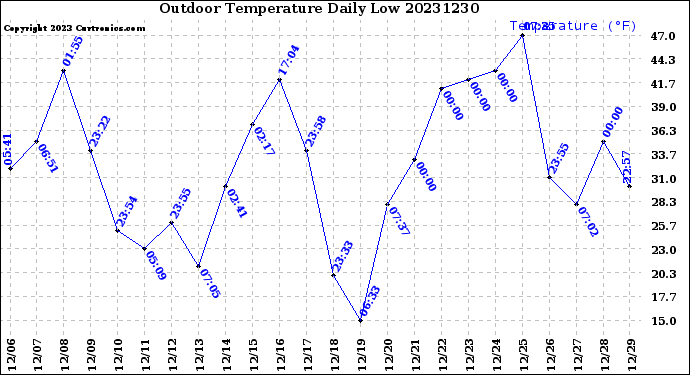 Milwaukee Weather Outdoor Temperature<br>Daily Low