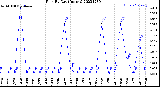 Milwaukee Weather Rain<br>By Day<br>(Inches)