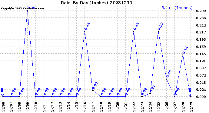 Milwaukee Weather Rain<br>By Day<br>(Inches)