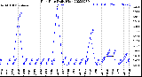 Milwaukee Weather Rain Rate<br>Daily High