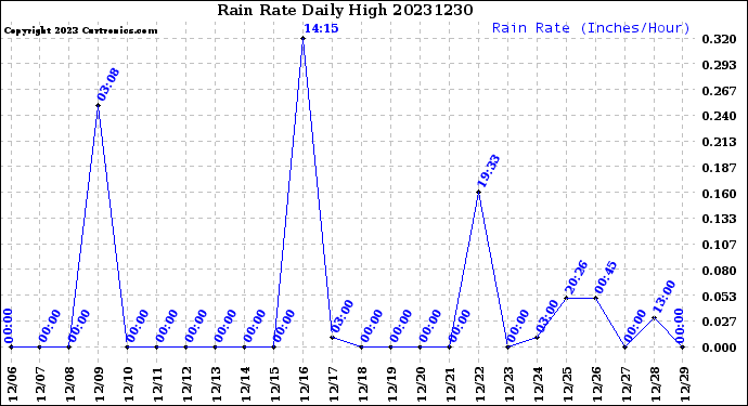 Milwaukee Weather Rain Rate<br>Daily High