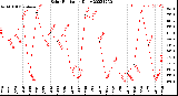 Milwaukee Weather Solar Radiation<br>Daily