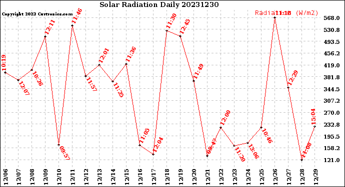 Milwaukee Weather Solar Radiation<br>Daily