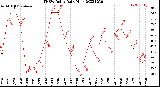 Milwaukee Weather THSW Index<br>Daily High