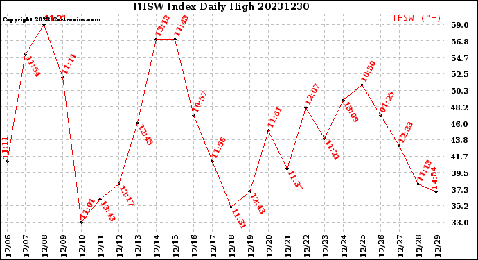 Milwaukee Weather THSW Index<br>Daily High