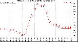 Milwaukee Weather THSW Index<br>per Hour<br>(24 Hours)